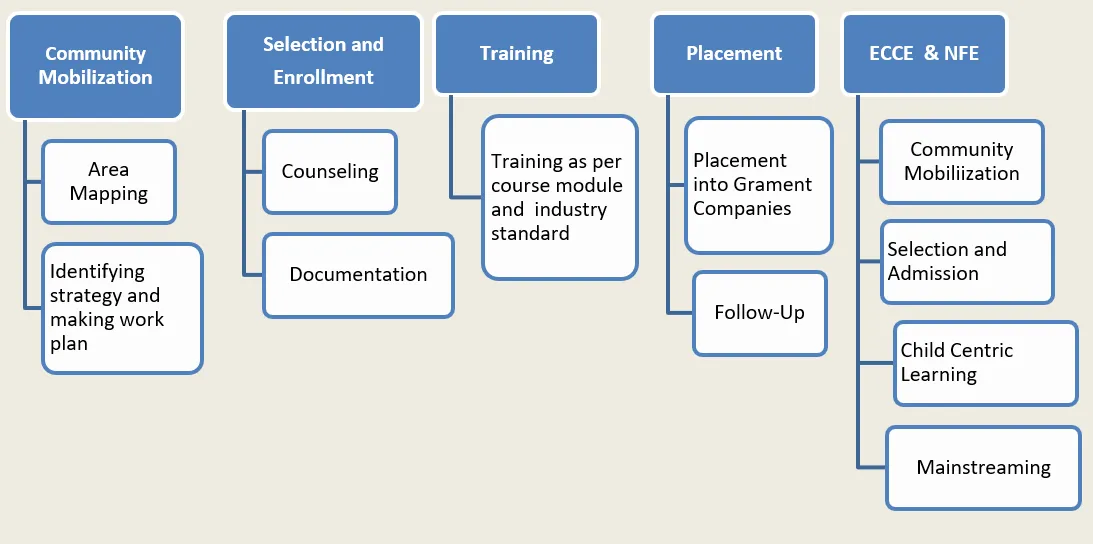 Skill Development Approach and Methodology Skill Development Approach and Methodology