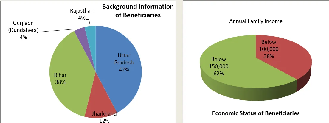 Beneficiaries of Skill Training Program of Sakshi NGO Beneficiaries of Skill Training Program of Sakshi NGO