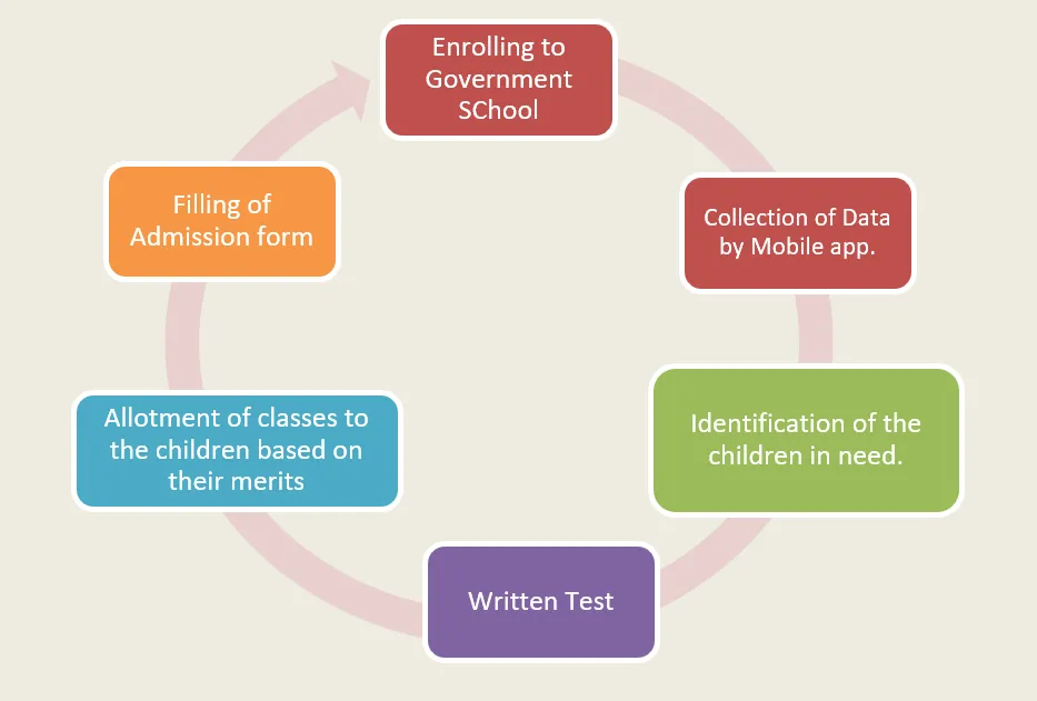 Non-formal education Support Non-formal education Support